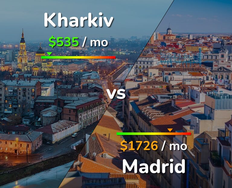 Cost of living in Kharkiv vs Madrid infographic