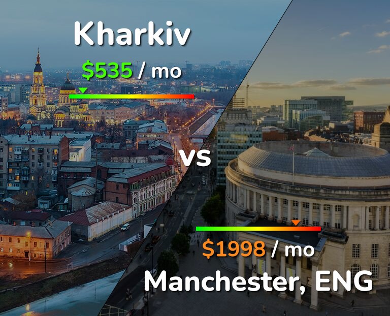 Cost of living in Kharkiv vs Manchester infographic
