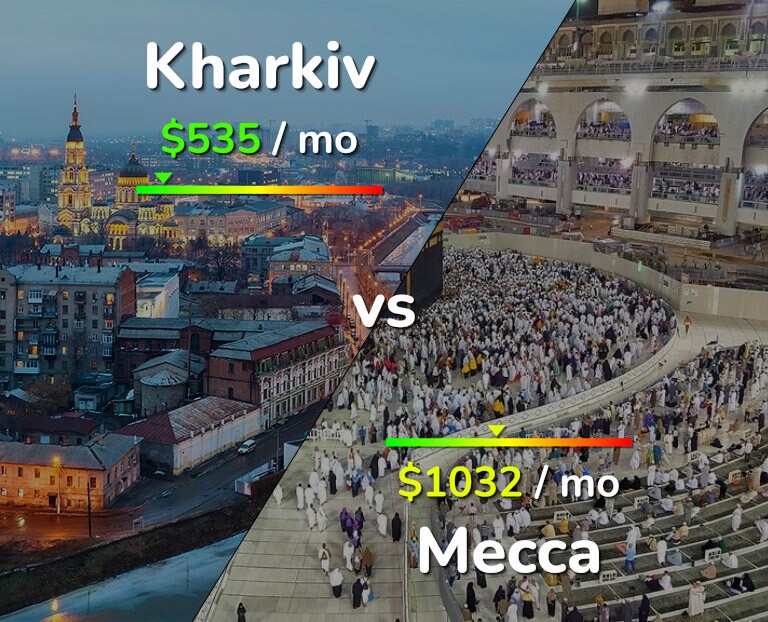 Cost of living in Kharkiv vs Mecca infographic