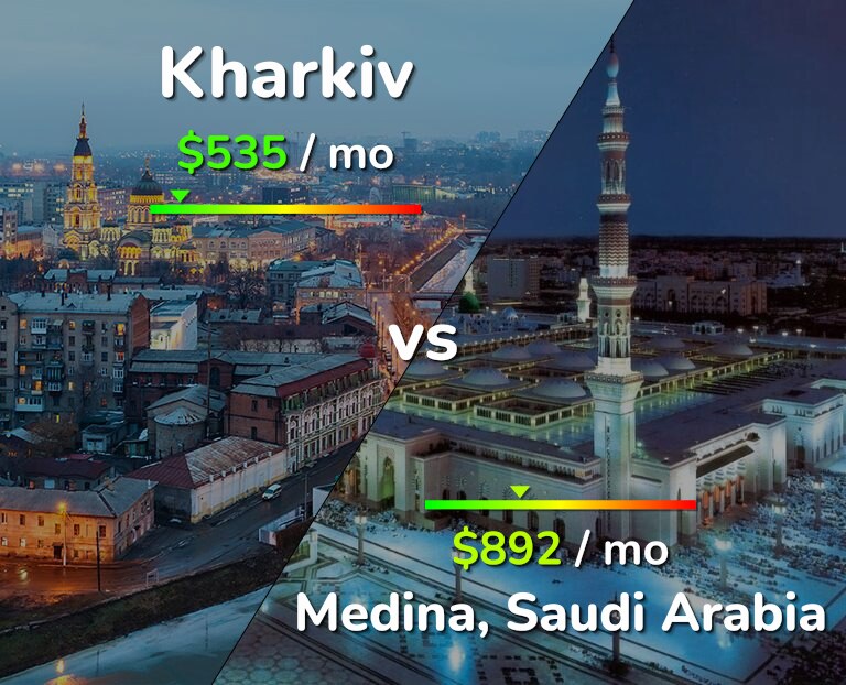Cost of living in Kharkiv vs Medina infographic