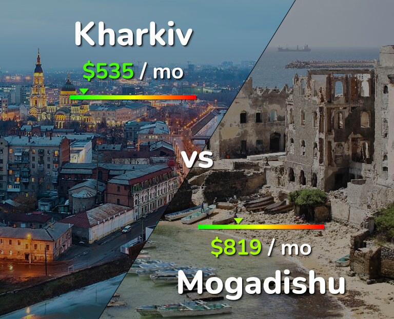 Cost of living in Kharkiv vs Mogadishu infographic