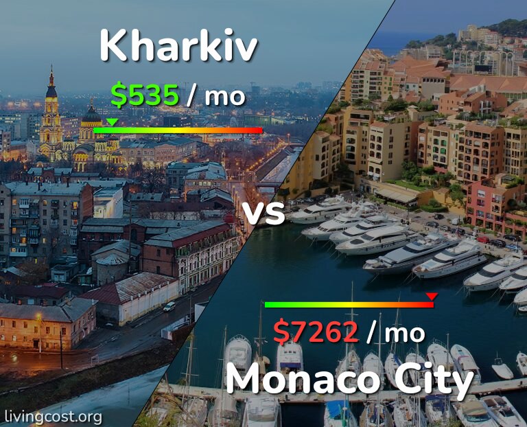 Cost of living in Kharkiv vs Monaco City infographic