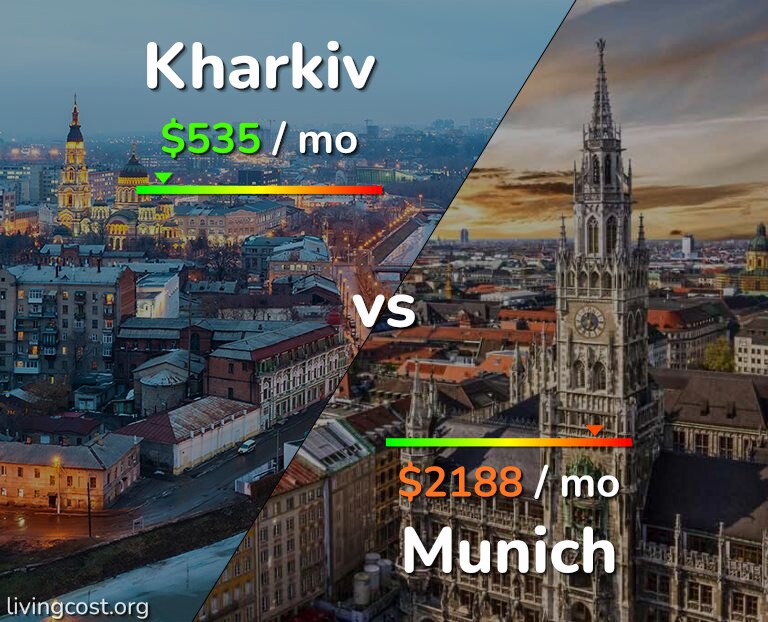 Cost of living in Kharkiv vs Munich infographic
