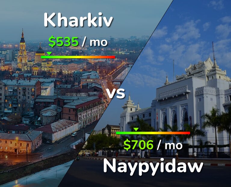 Cost of living in Kharkiv vs Naypyidaw infographic