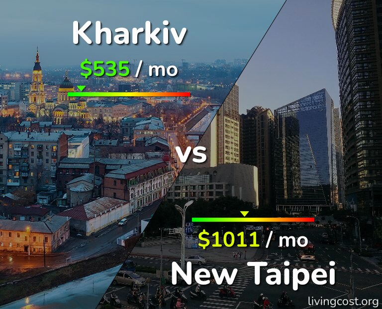 Cost of living in Kharkiv vs New Taipei infographic
