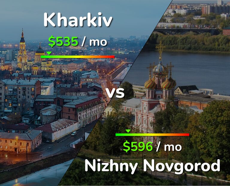 Cost of living in Kharkiv vs Nizhny Novgorod infographic
