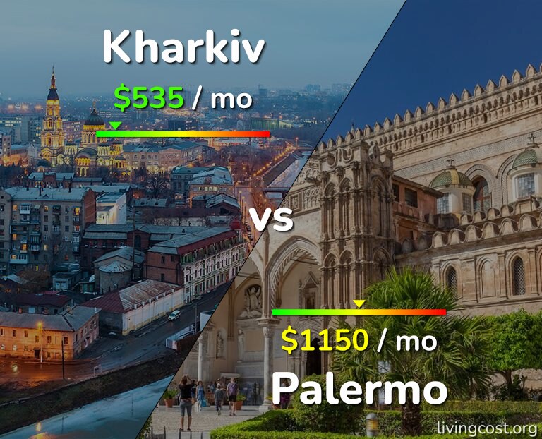 Cost of living in Kharkiv vs Palermo infographic