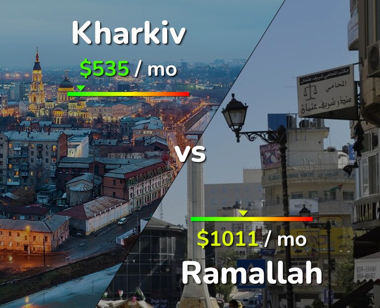 Cost of living in Kharkiv vs Ramallah infographic