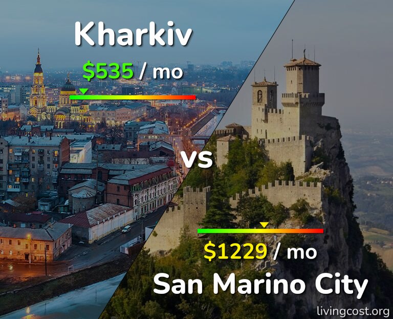Cost of living in Kharkiv vs San Marino City infographic