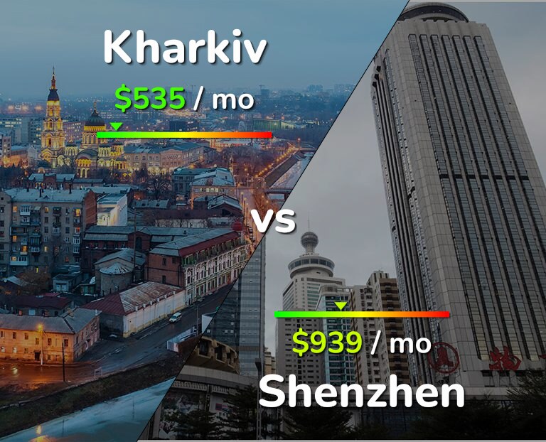 Cost of living in Kharkiv vs Shenzhen infographic