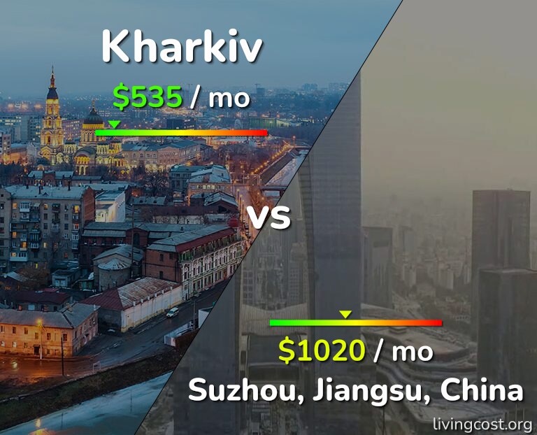 Cost of living in Kharkiv vs Suzhou infographic