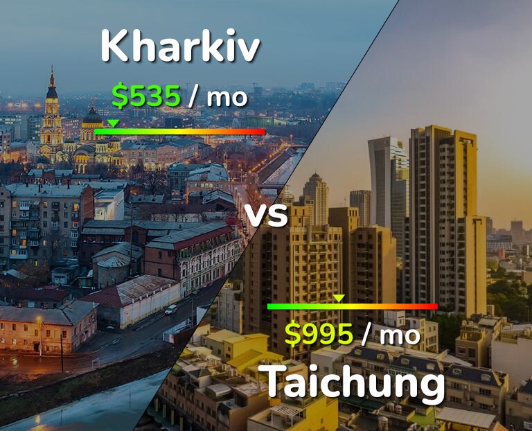 Cost of living in Kharkiv vs Taichung infographic