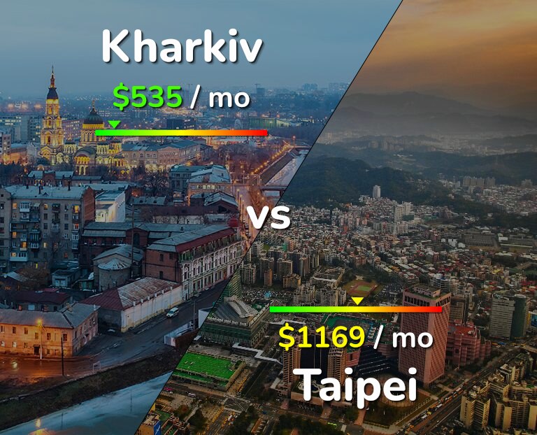 Cost of living in Kharkiv vs Taipei infographic