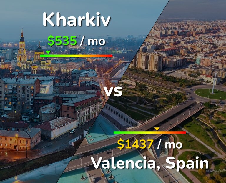 Cost of living in Kharkiv vs Valencia, Spain infographic