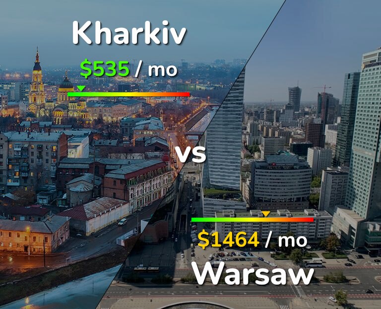 Cost of living in Kharkiv vs Warsaw infographic