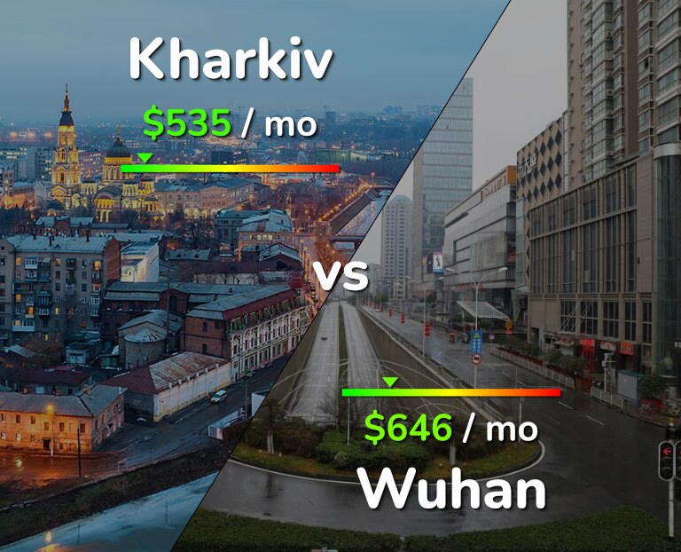 Cost of living in Kharkiv vs Wuhan infographic