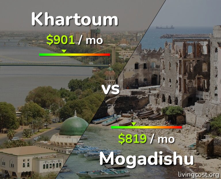 Cost of living in Khartoum vs Mogadishu infographic