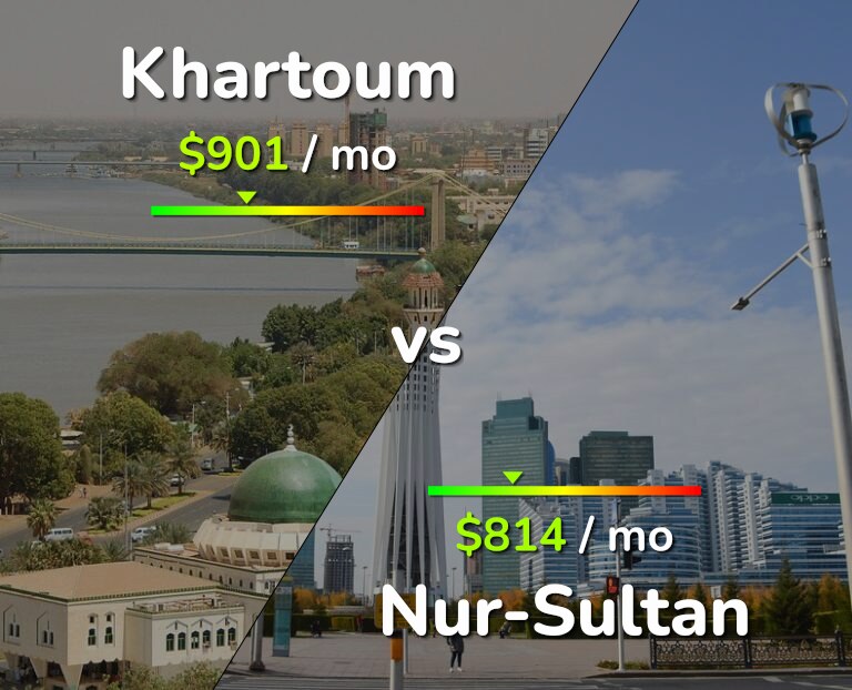 Cost of living in Khartoum vs Nur-Sultan infographic