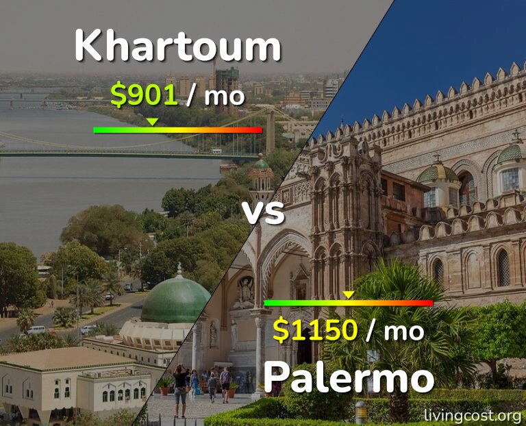 Cost of living in Khartoum vs Palermo infographic