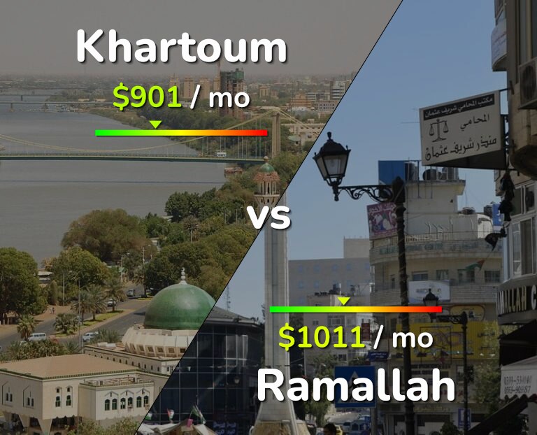 Cost of living in Khartoum vs Ramallah infographic