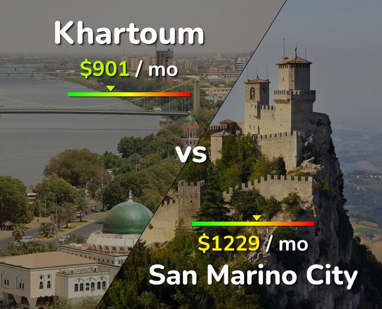Cost of living in Khartoum vs San Marino City infographic