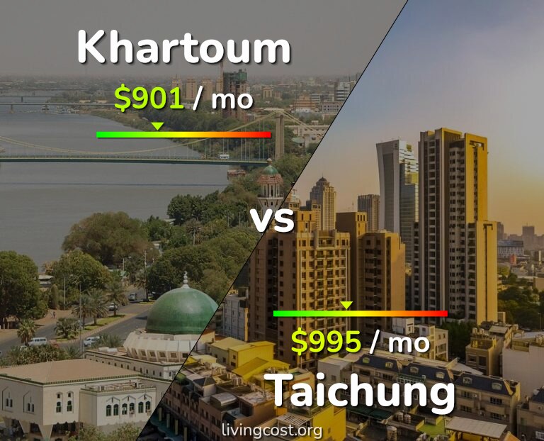 Cost of living in Khartoum vs Taichung infographic