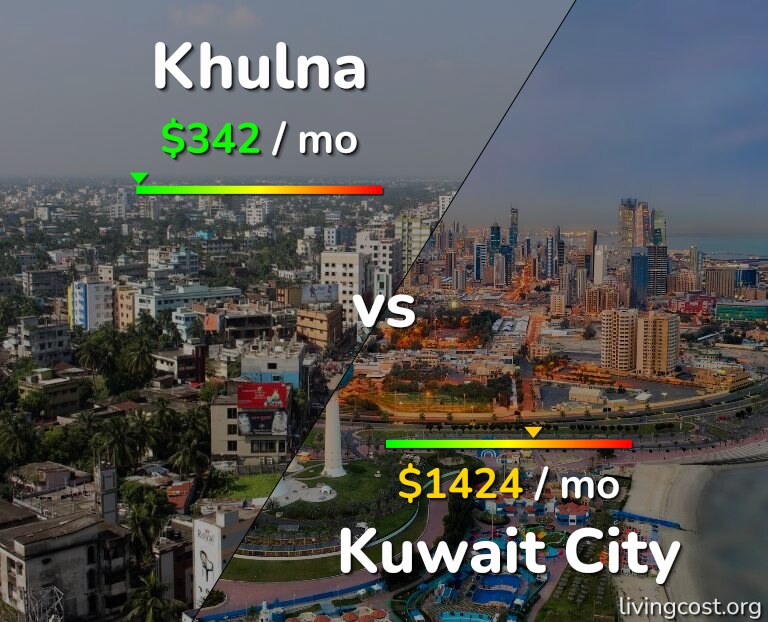 Cost of living in Khulna vs Kuwait City infographic