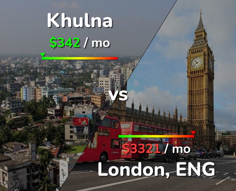 Cost of living in Khulna vs London infographic