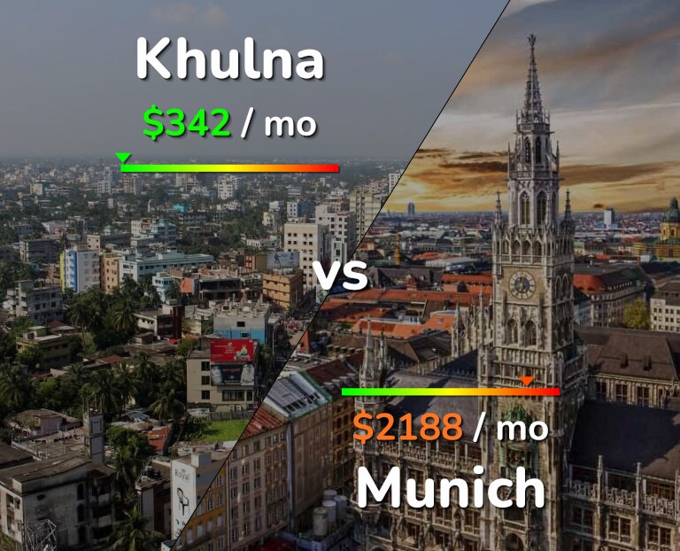 Cost of living in Khulna vs Munich infographic