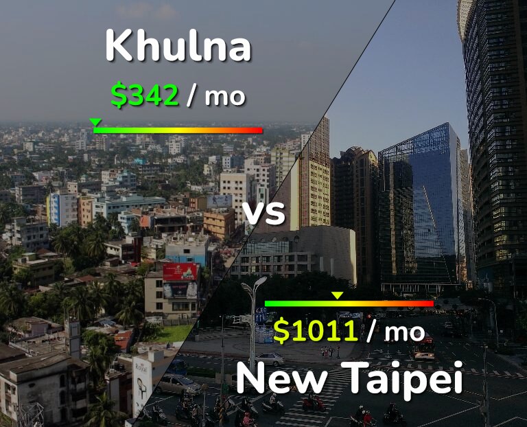 Cost of living in Khulna vs New Taipei infographic