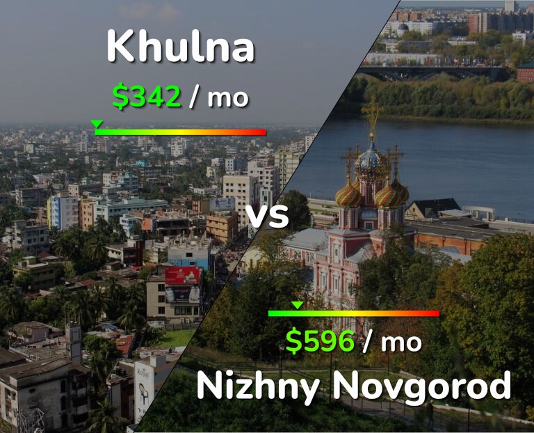 Cost of living in Khulna vs Nizhny Novgorod infographic
