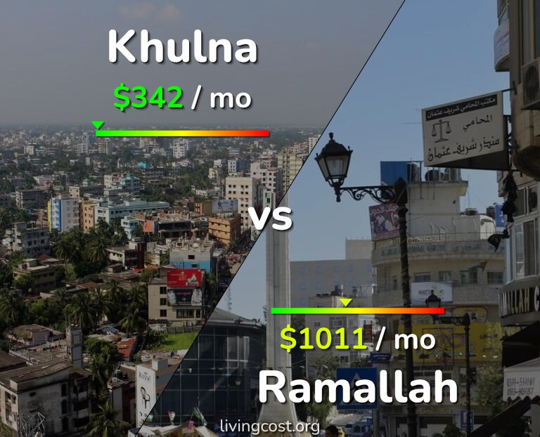 Cost of living in Khulna vs Ramallah infographic