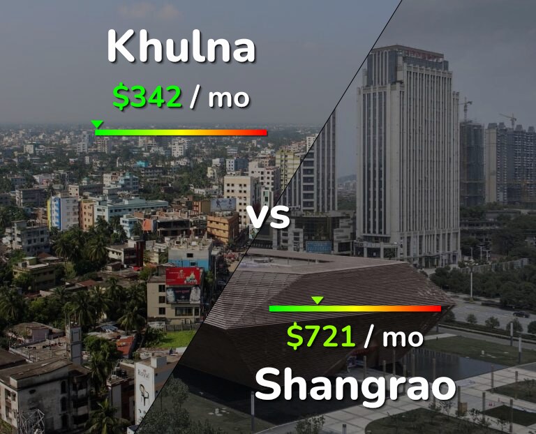 Cost of living in Khulna vs Shangrao infographic