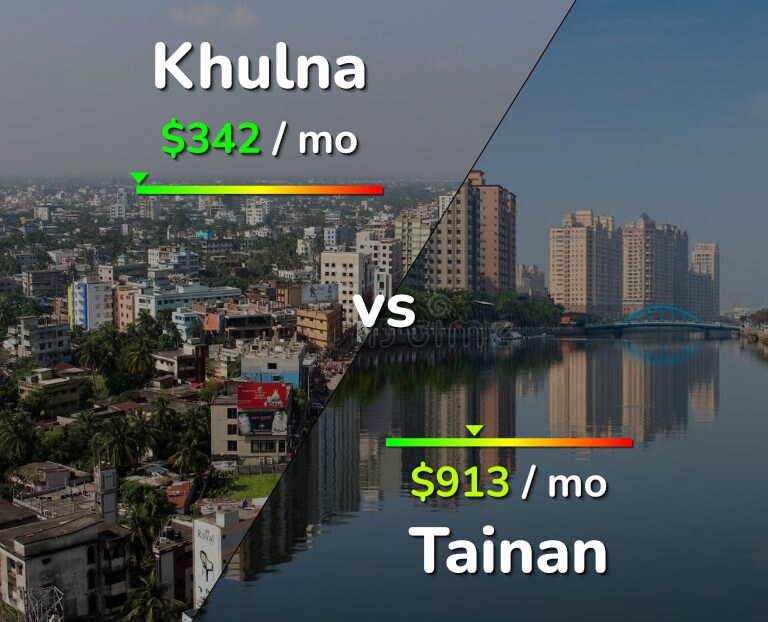 Cost of living in Khulna vs Tainan infographic