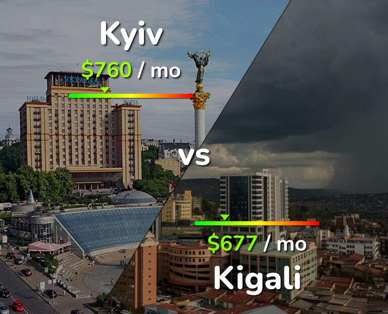 Cost of living in Kyiv vs Kigali infographic