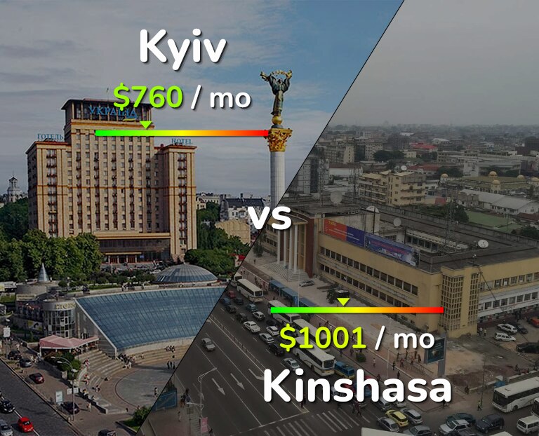 Cost of living in Kyiv vs Kinshasa infographic