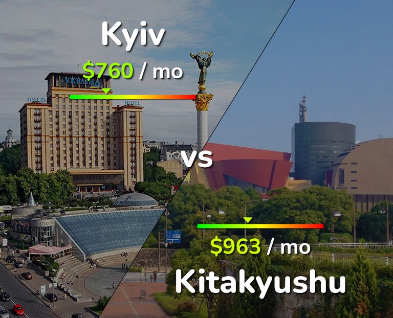 Cost of living in Kyiv vs Kitakyushu infographic