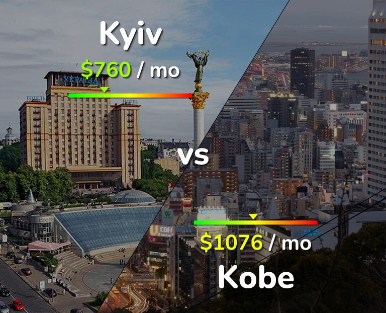 Cost of living in Kyiv vs Kobe infographic