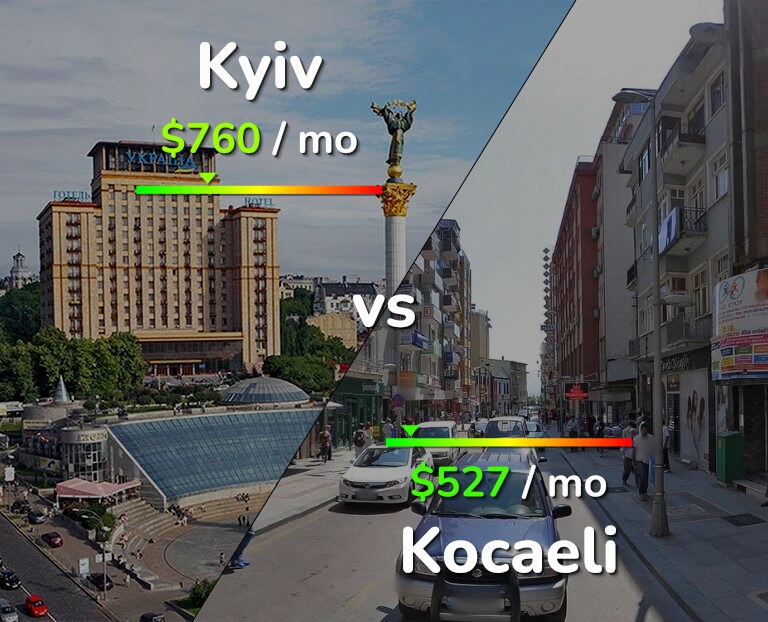 Cost of living in Kyiv vs Kocaeli infographic