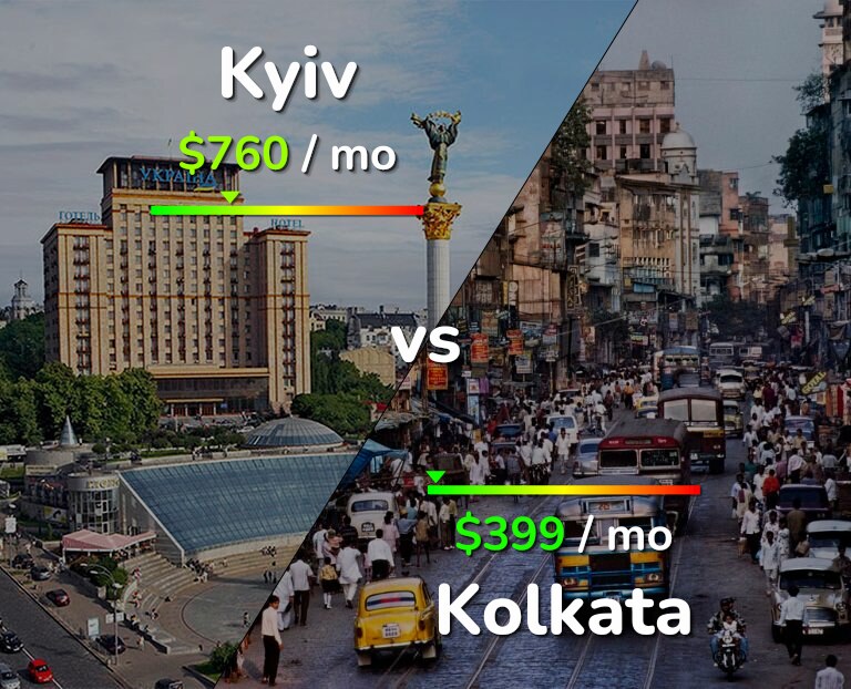 Cost of living in Kyiv vs Kolkata infographic