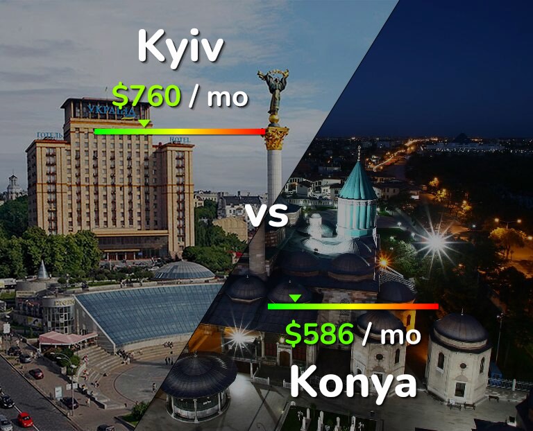 Cost of living in Kyiv vs Konya infographic
