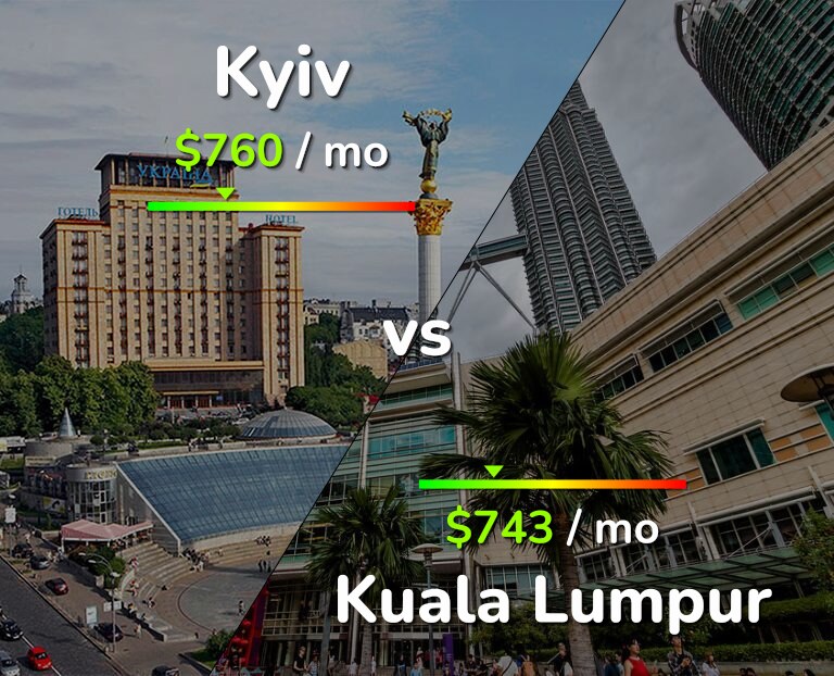 Cost of living in Kyiv vs Kuala Lumpur infographic