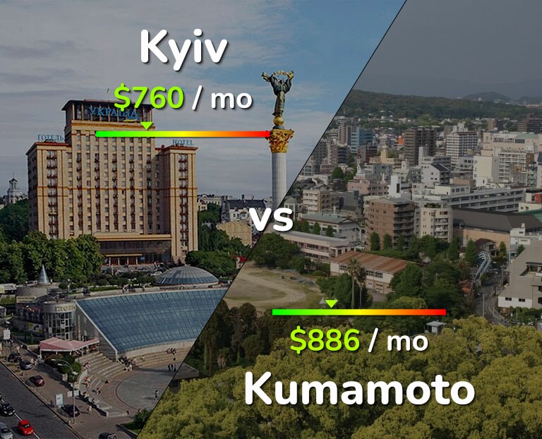 Cost of living in Kyiv vs Kumamoto infographic
