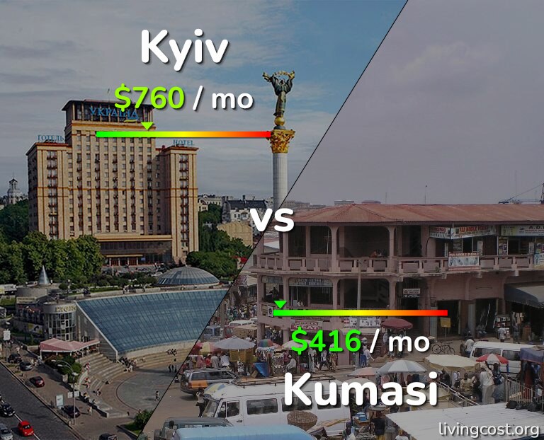 Cost of living in Kyiv vs Kumasi infographic