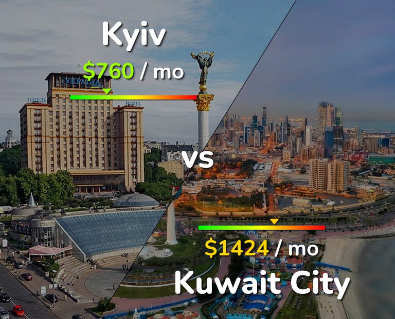 Cost of living in Kyiv vs Kuwait City infographic