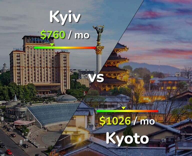 Cost of living in Kyiv vs Kyoto infographic
