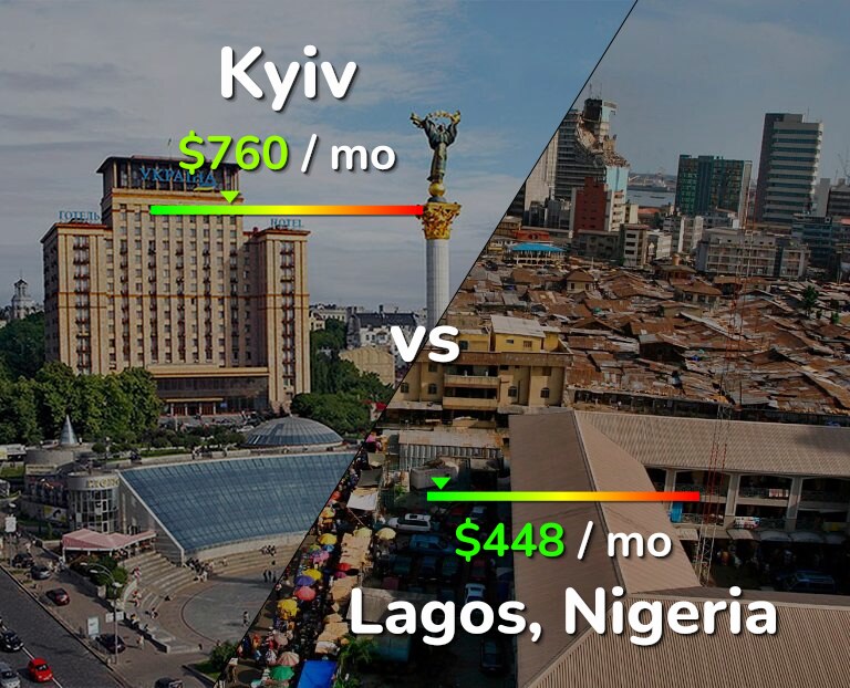 Cost of living in Kyiv vs Lagos infographic