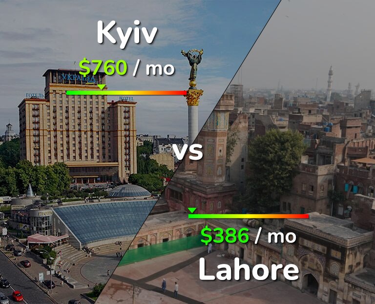 Cost of living in Kyiv vs Lahore infographic