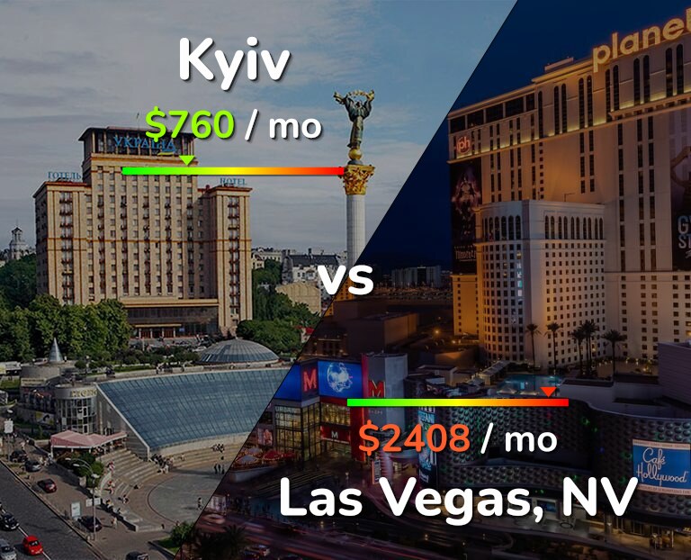 Cost of living in Kyiv vs Las Vegas infographic
