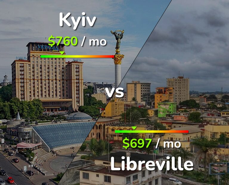 Cost of living in Kyiv vs Libreville infographic